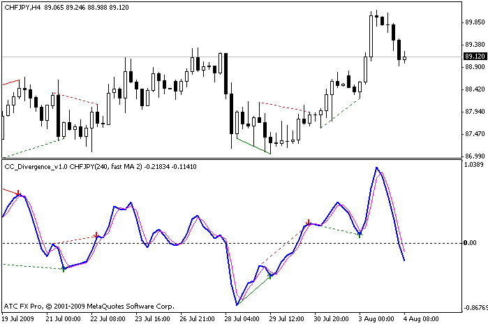 Complex-pair with divergence alert