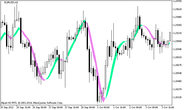 Рис.1. Индикатор HullTrend