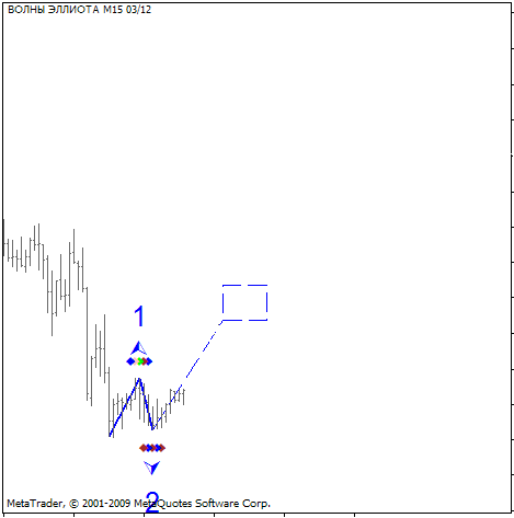 Den Indikator Elliott Waves Indikator Von Cmillion Fur Den - der indikator wird versuchen die linie nach seinen eigenen vorstellungen richtig zu positionieren wenn die linie nicht korrekt positioniert worden ist