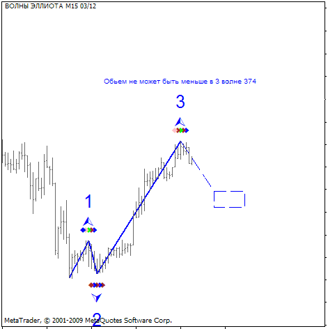 Free Download Of The Elliott Waves Indicator Indicator By - 