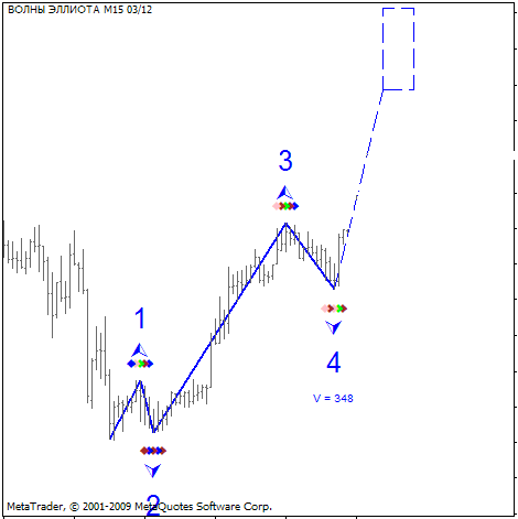 Free Download Of The Elliott Waves Indicator Indicator By Cmillion For Metatrader 4 In The Mql5 Code Base 2009 12 04