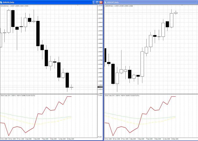 Ice Dollar Index Chart