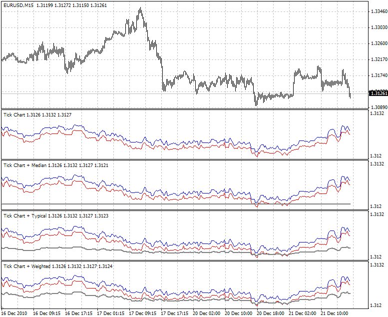 Free Tick Chart Indicator Mt4