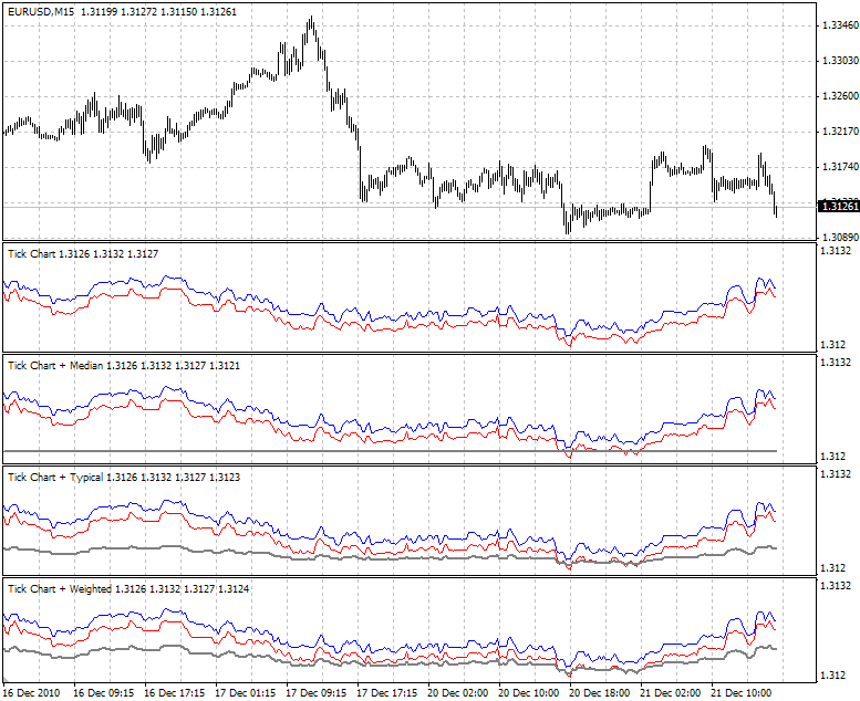 512 Tick Chart