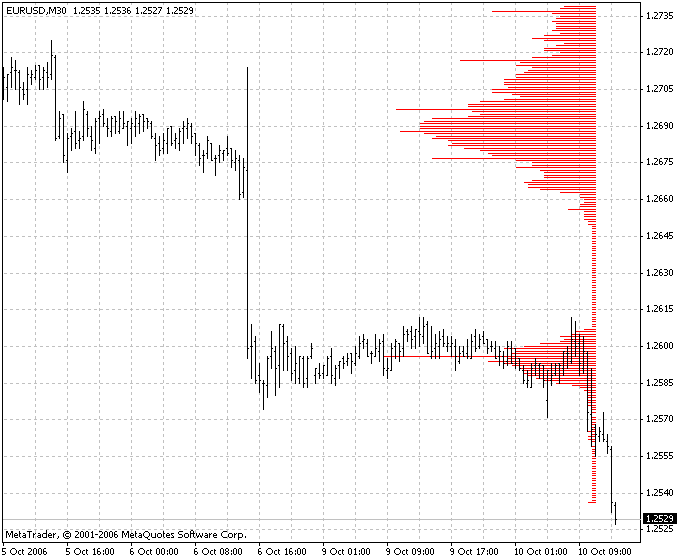 Free Market Profile Tpo Indicator Chart