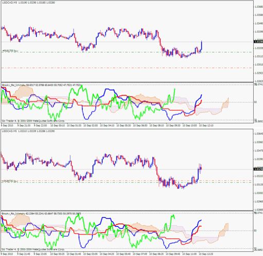 Free Download Of The Rsi Ichimoku Indicator Indicator By Brooky For Metatrader 4 In The Mql5 Code Base 2010 09 15