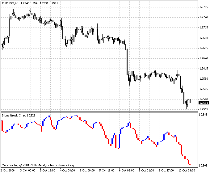 descargar gratis el indicador three line break de collector para metatrader 4 en mql5 code base 2006 10 16 chart and bar together in excel how to make a probability distribution graph