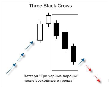 Рис. 1. Свечной паттерн "3 Black Crows" Рис. 1. Свечной паттерн "3 Black Crows"