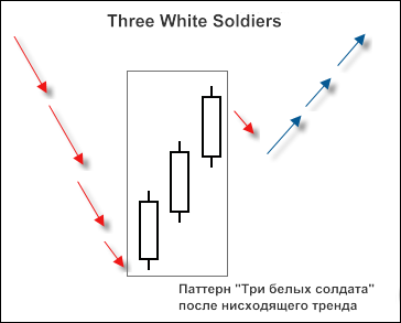 Рисунок 2. Свечной паттерн "3 White Soldiers" Рисунок 2. Свечной паттерн "3 White Soldiers"