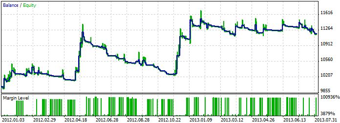 Результаты тестирования на исторических данных советника Moving Average Результаты тестирования на исторических данных советника Moving Average