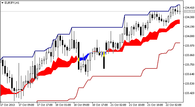 Индикатор Price_Channel_Trend Индикатор Price_Channel_Trend