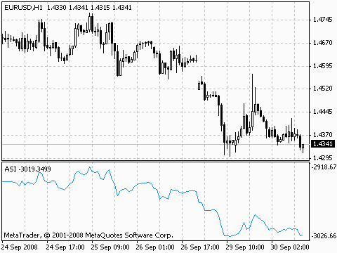 Accumulation Swing Index Accumulation Swing Index
