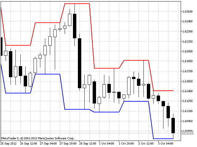Daily Range Daily Range