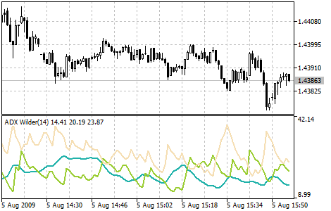Average Directional Movement Index Wilder Average Directional Movement Index Wilder