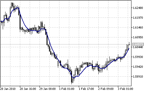 Индикатор Double Exponential Moving Average Индикатор Double Exponential Moving Average