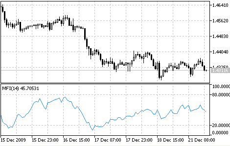 Индикатор Money Flow Index Индикатор Money Flow Index