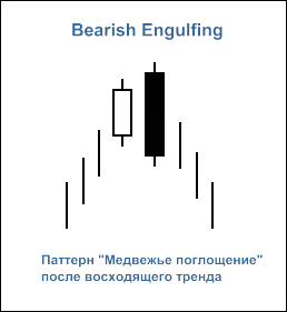 Рис. 2. Свечной паттерн "Bearish Engulfing" Рис. 2. Свечной паттерн "Bearish Engulfing"