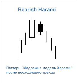 Рисунок 2. Свечной паттерн "Bearish Harami" Рисунок 2. Свечной паттерн "Bearish Harami"