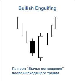 Рис. 1. Свечной паттерн "Bullish Engulfing" Рис. 1. Свечной паттерн "Bullish Engulfing"