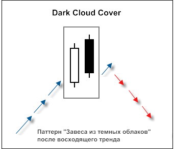 Рисунок 1. Свечной паттерн "Dark Cloud Cover" Рис. 1. Свечной паттерн "Dark Cloud Cover"