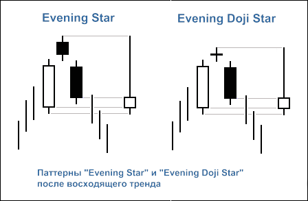Рисунок 2. Свечные паттерны "Evening Star" и "Evening Doji Star" Рисунок 2. Свечные паттерны "Evening Star" и "Evening Doji Star"