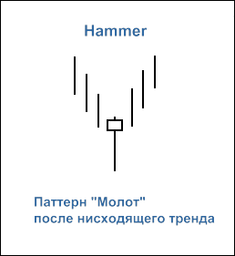 Рис. 1. Свечной паттерн "Hammer" Рис. 1. Свечной паттерн "Hammer"
