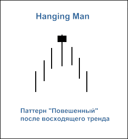 Рис. 2. Свечной паттерн "Hanging Man" Рис. 2. Свечной паттерн "Hanging Man"