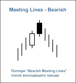 Рисунок 2. Свечной паттерн "Bearish Meeting Lines" Рисунок 2. Свечной паттерн "Bearish Meeting Lines"