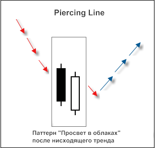 Рисунок 2. Свечной паттерн "Piercing Line" Рис. 2. Свечной паттерн "Piercing Line"
