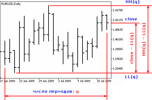 Индикатор стохастика Blau_TStoch Индикатор стохастика Blau_TStoch