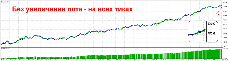 Без увеличения лота на всех тиках с 2009 г. Без увеличения лота на всех тиках с 2009 г.