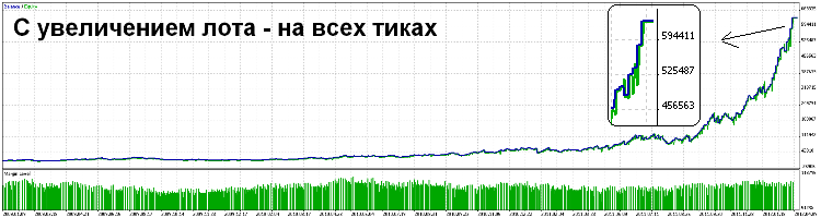 С увеличением лота на всех тиках с 2009 г. С увеличением лота на всех тиках с 2009 г.