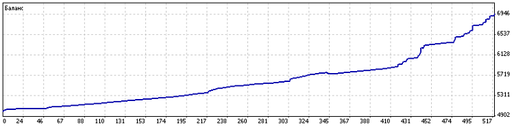 Советник основан на индикаторе TREND_alexcud. Советник основан на индикаторе TREND_alexcud.