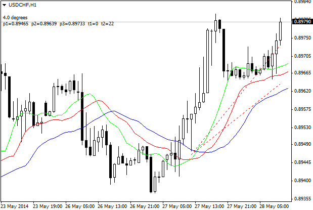 Angulation indicator MQL4 Angulation indicator MQL4