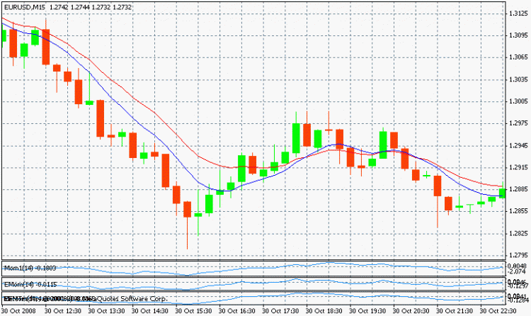 Batterwort Moving Average (синий) и Exponential Moving Average (красный)