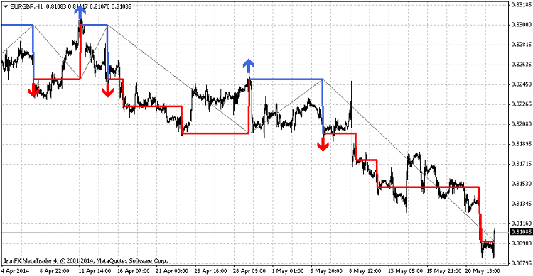Renko chart