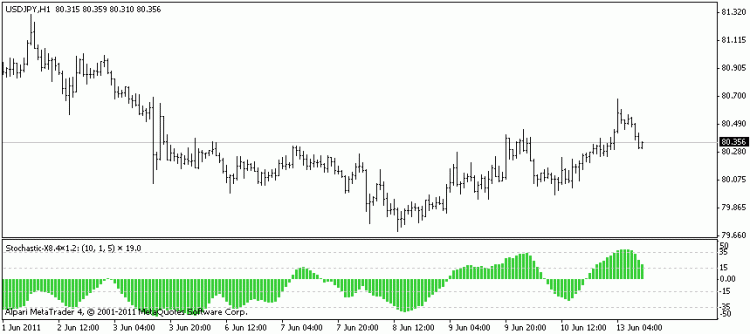 Indicator Stochastic-8.4