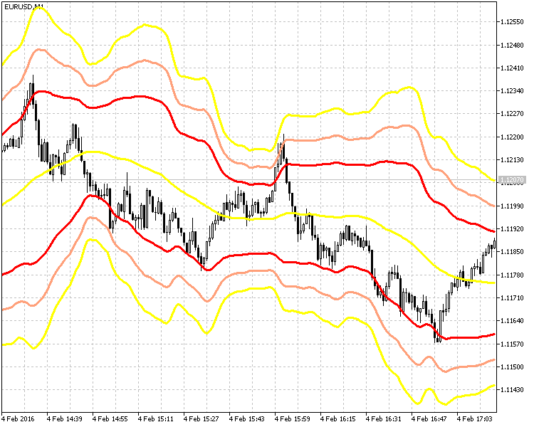 TripleBolling_Modified на EURUSD M1. TripleBolling_Modified на EURUSD M1.