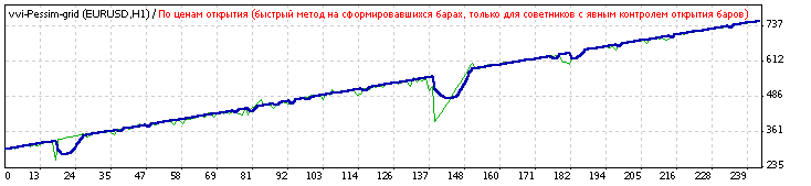 График теста работы советника с 01.08.2008 по 01.01.2010