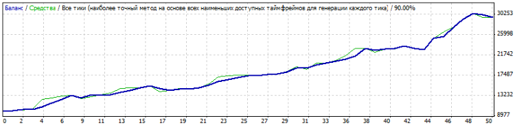 Результаты тестирования советника ZigZaHod Результаты тестирования советника ZigZaHod