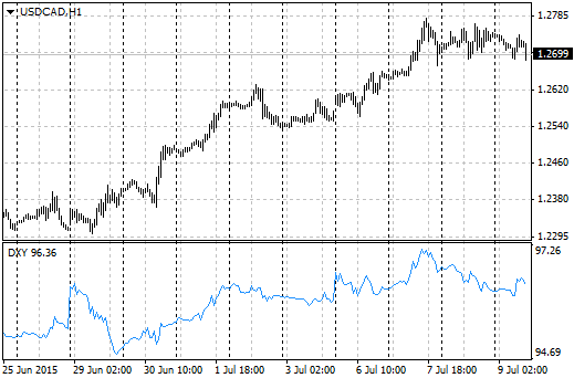DXY DXY