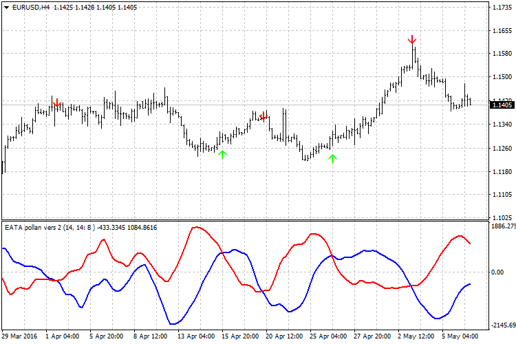 Indicator EATA Indicator EATA