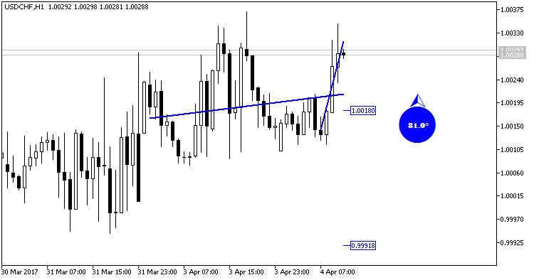 LRDegrees MT5: Up trend LRDegrees MT5: Up trend