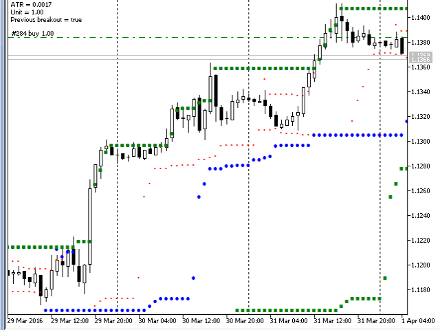 Expert Adviser draws tree Donchian channel on a chart