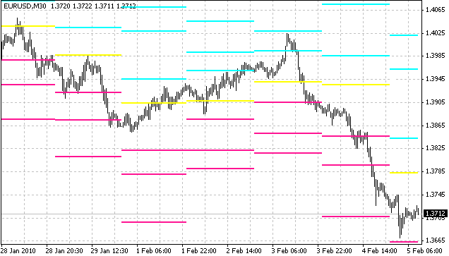 Pivot Points