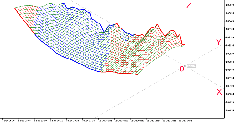 Рис. 1. Демонстрация 3D индикатора Moving Average. Рис. 1. Демонстрация 3D индикатора Moving Average.