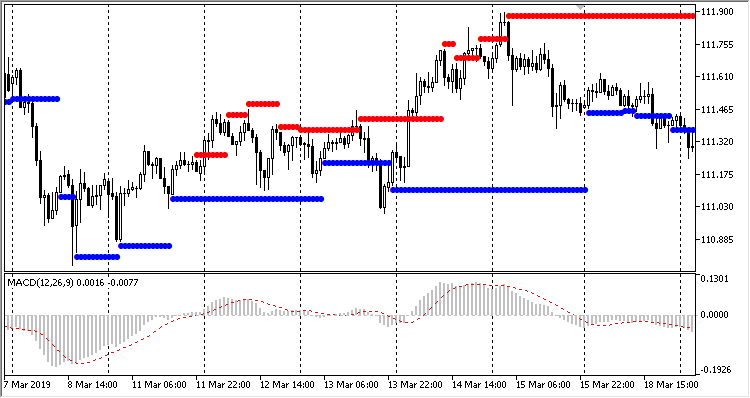 MACD Levels MACD Levels