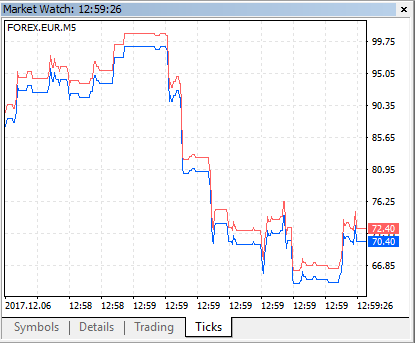 Рис. 2. Тиковый график синтетического инструмента FOREX.EUR.M5 Рис. 2. Тиковый график синтетического инструмента FOREX.EUR.M5