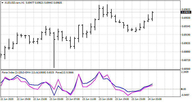 Force Index (two variants of calculation) Force Index (two variants of calculation)