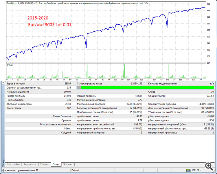 Eur/usd 2015-2020 Eur/usd 2015-2020